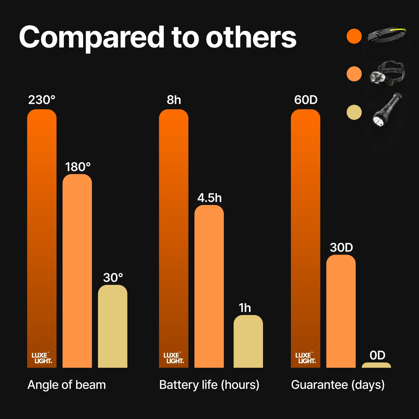 LuxeLight⢠LED Headtorch
